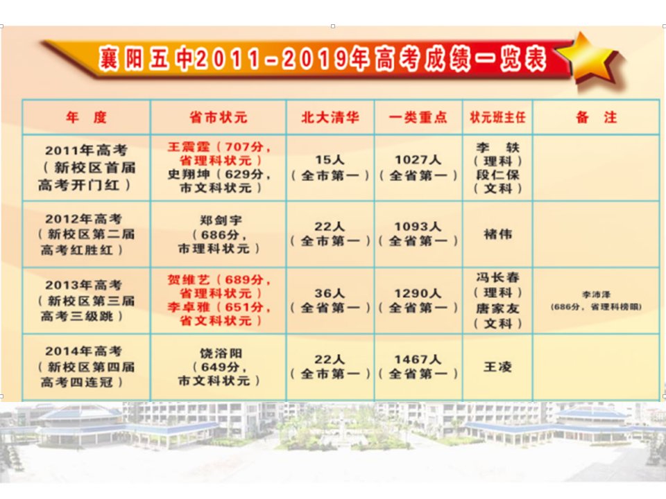 823修改襄阳五中介绍