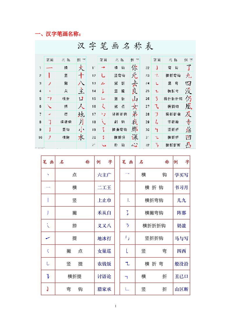 汉字笔画名称、笔顺规则、偏旁部首和间架结构