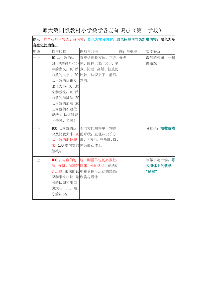 北师大第四版教材小学数学各册知识点