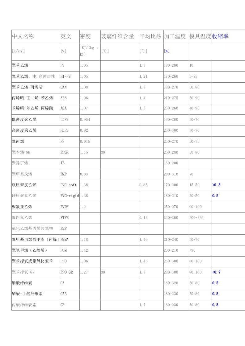 常用工程塑料收缩率对照表