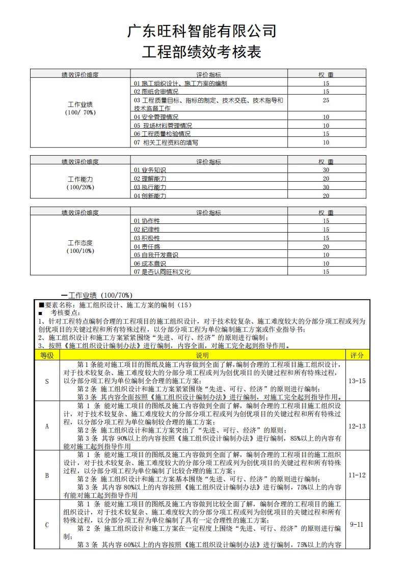 工程部负责人绩效考核表