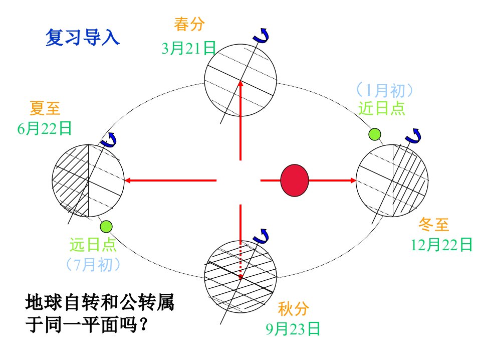 黄赤交角与太阳直射点的移动