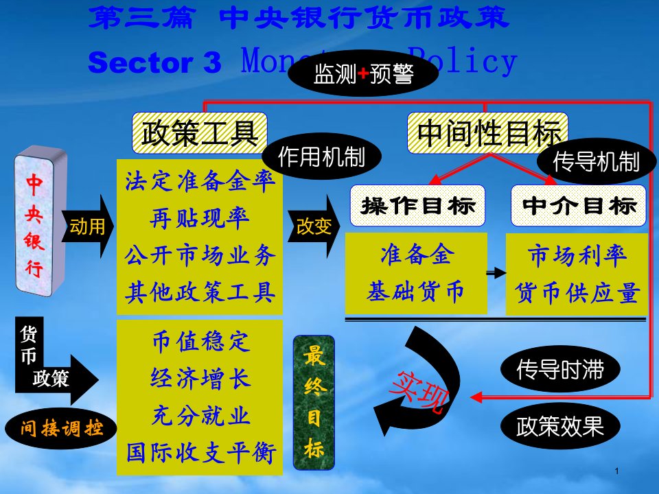 中央银行货币政策的目标选择与决策