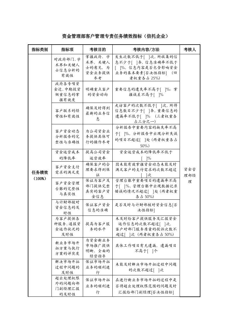 资金管理部客户管理专责任务绩效指标（信托企业）