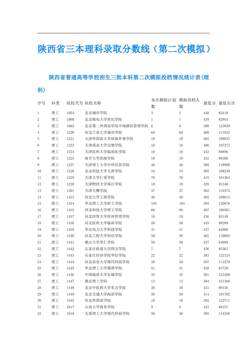 陕西省三本理科录取分数线（第二次模拟）