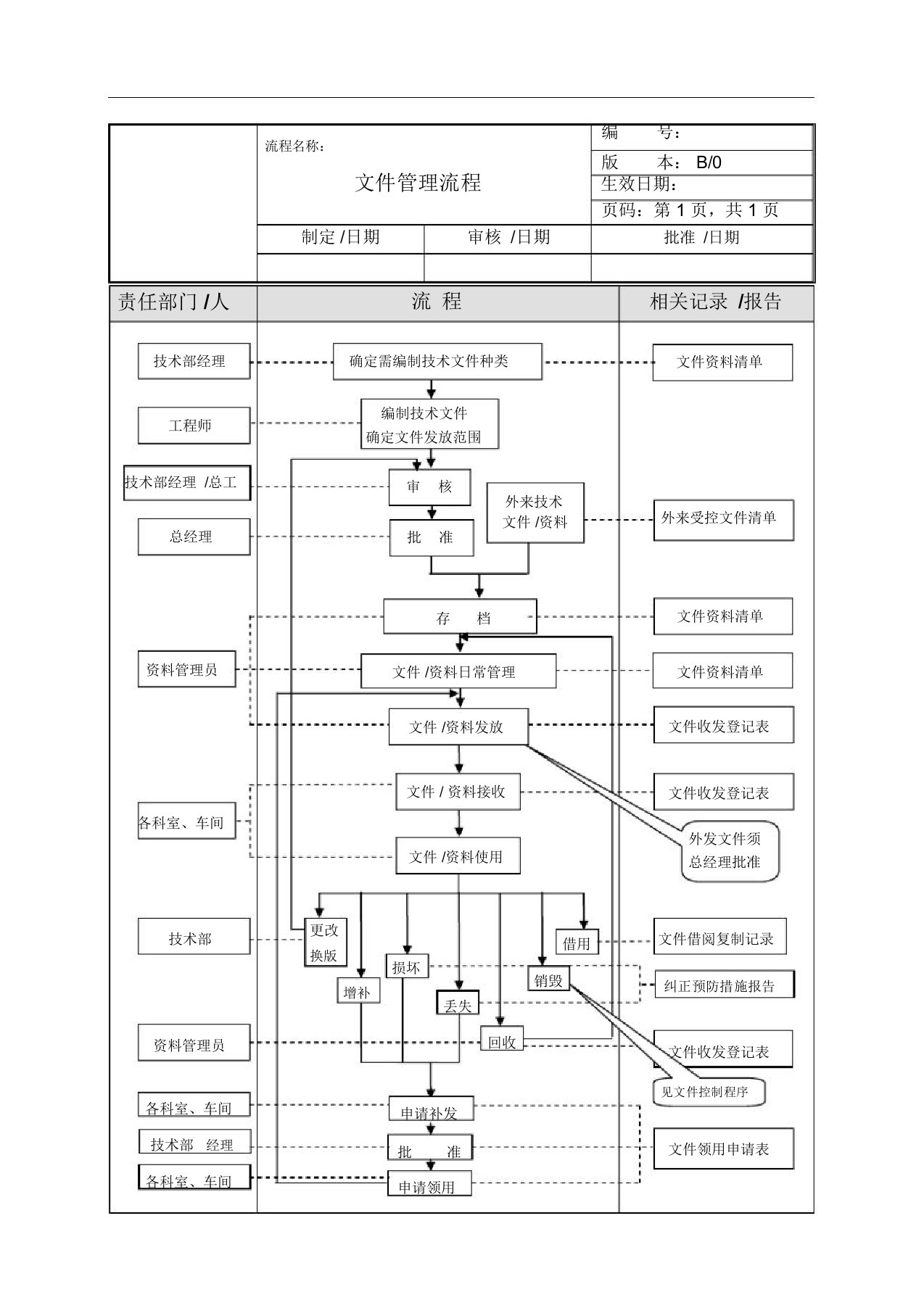 技术部工作流程