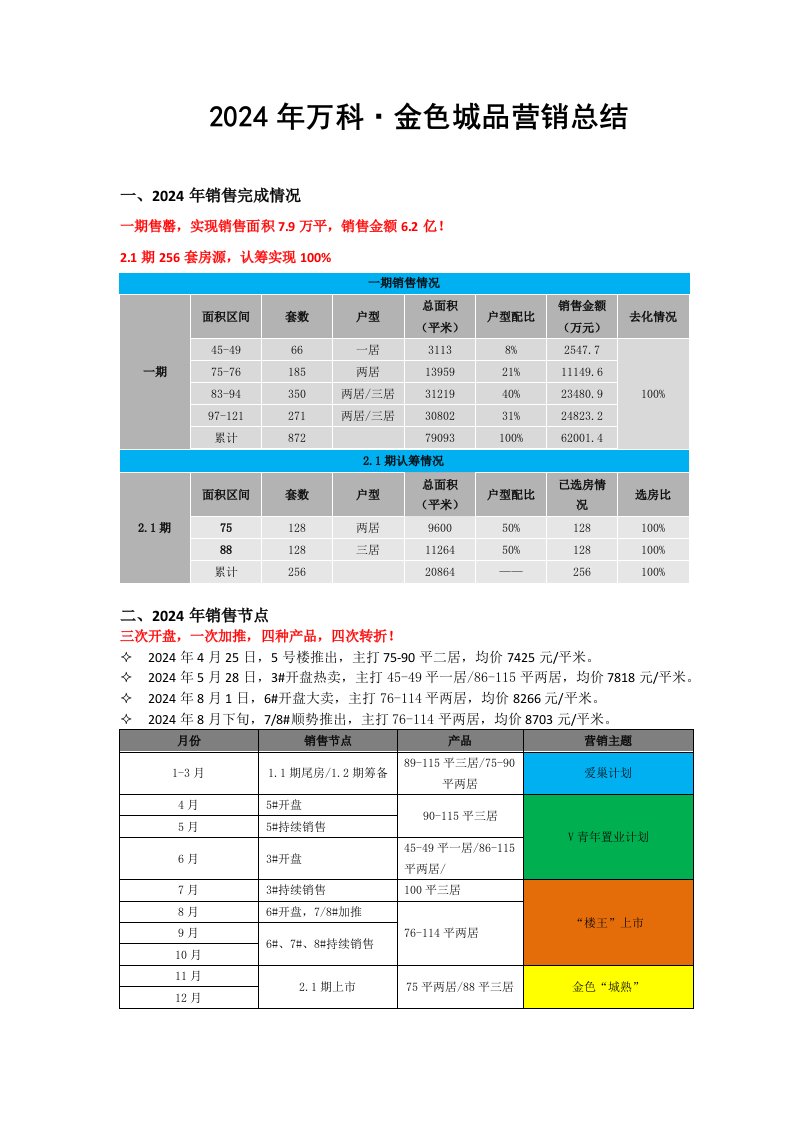 青岛金色城品2009年金色城品营销总结