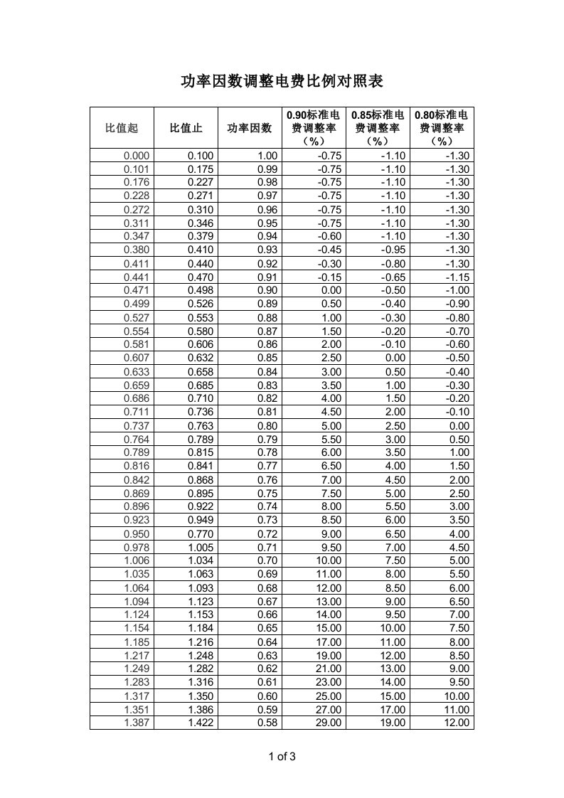 功率因数调整电费比例对照表