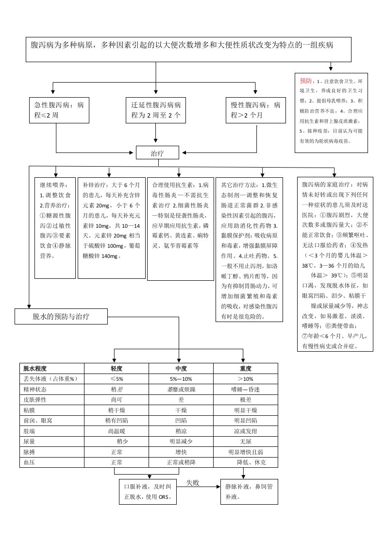 小儿腹泻病流程图