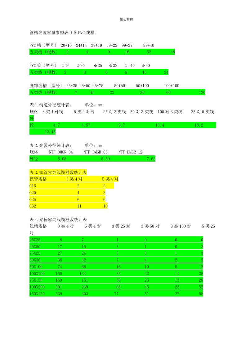 管槽线缆容量对照表