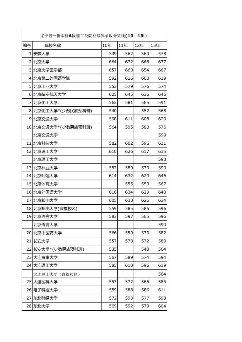 辽宁省一批本科A段B段理工类院校近四年最低录取分数线08-13