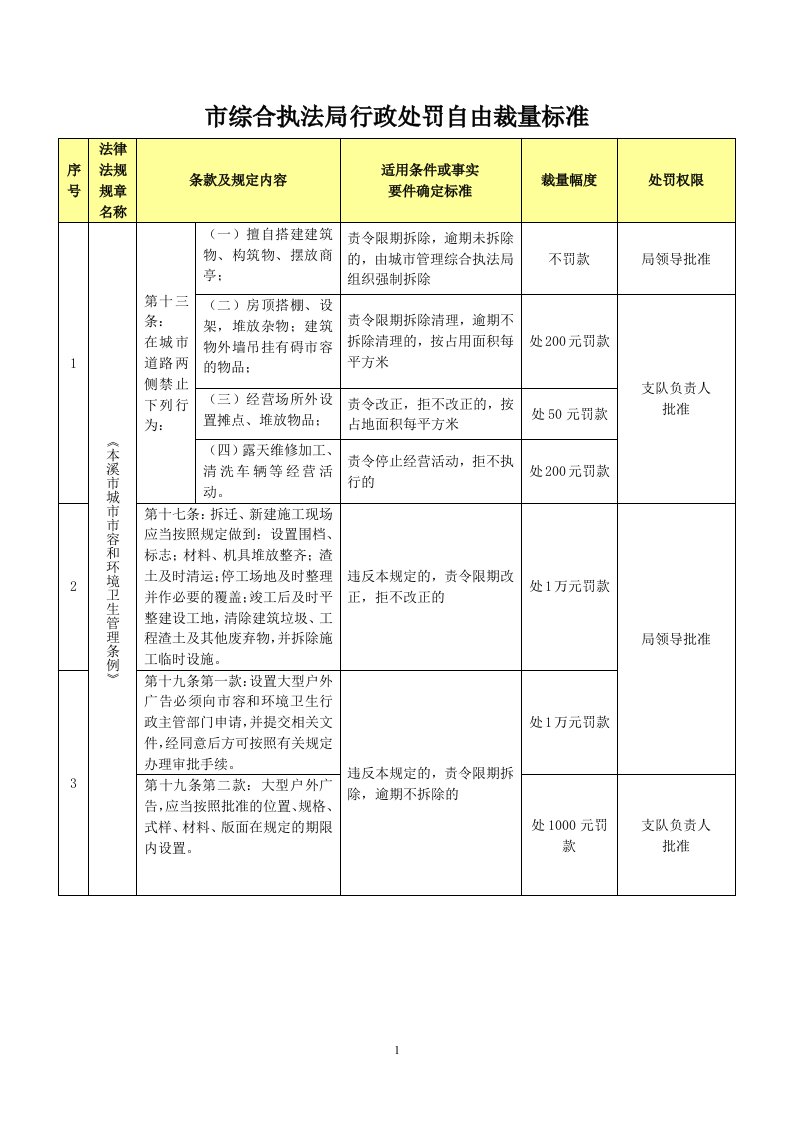 综合执法局行政处罚自由裁量标准