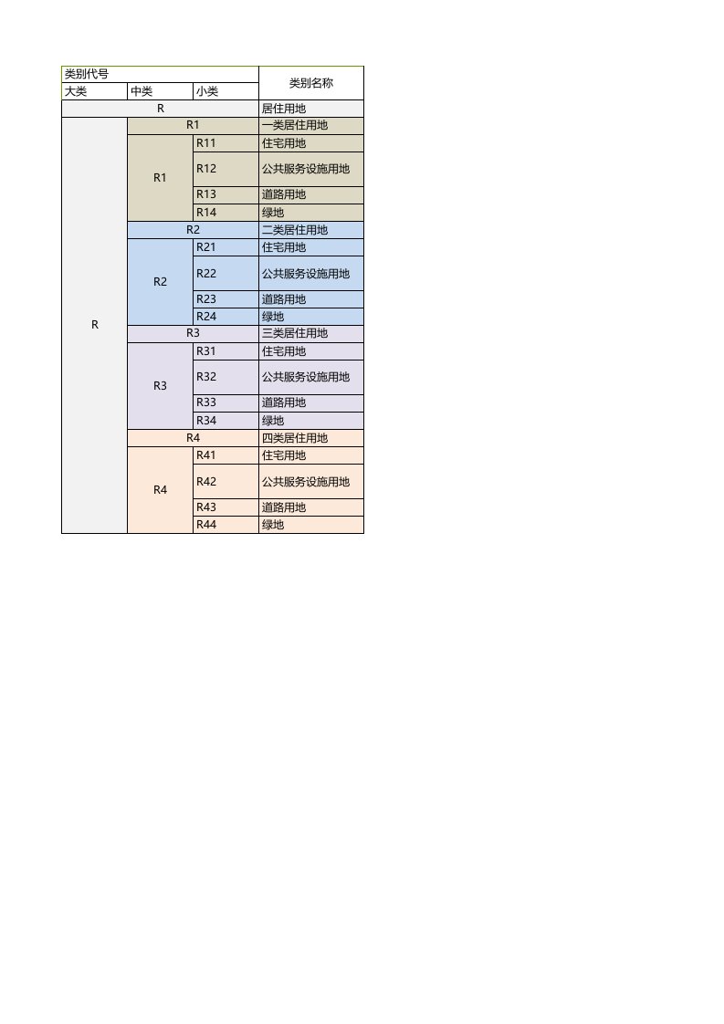 规划用地分类