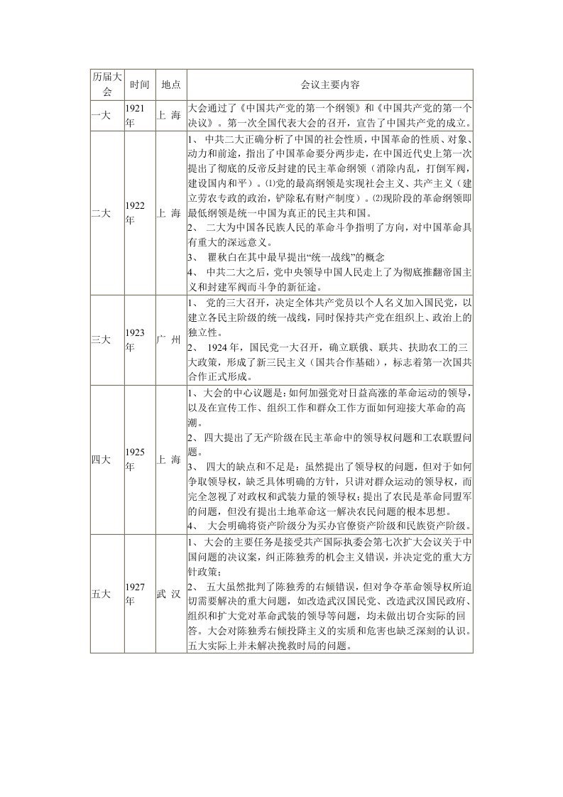 中国共产党历届人民代表大会的主要内容