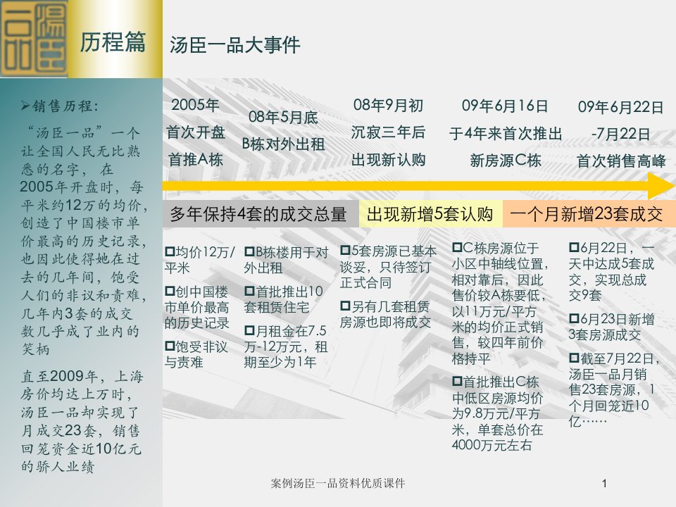 2021年案例汤臣一品资料优质课件讲义