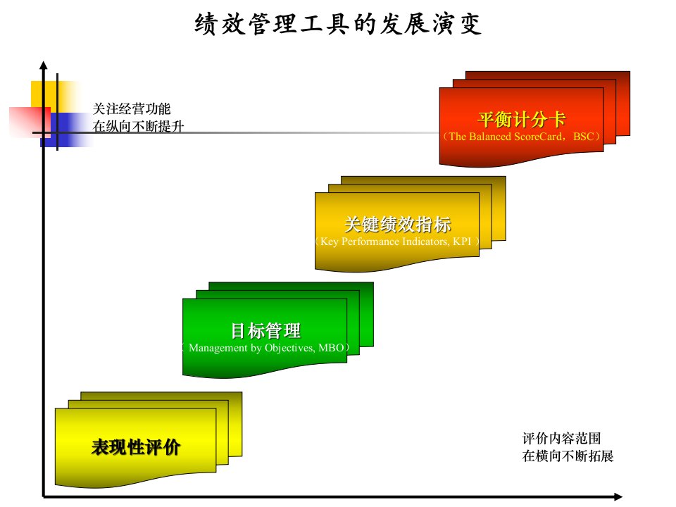 方振邦第二章战略性绩效