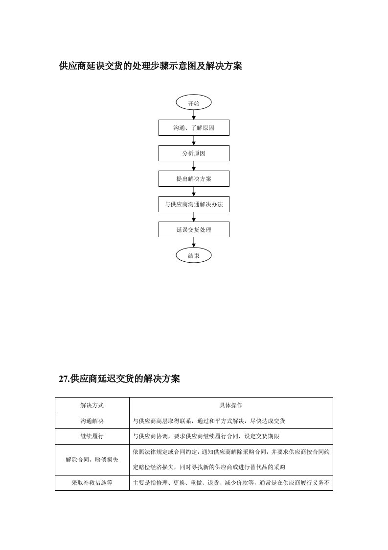 供应商延误交货的处理步骤示意图及解决方案