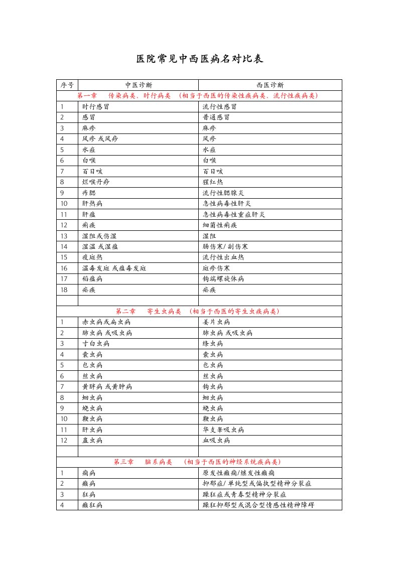 医院常见中西医病名对比表