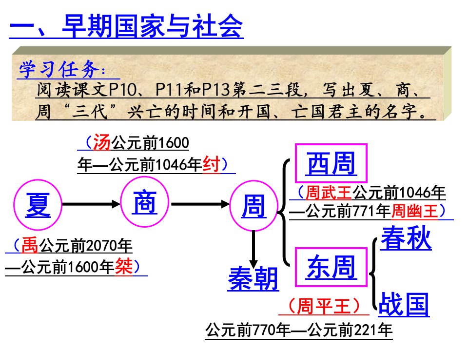 中华早期国家与社会变革课件