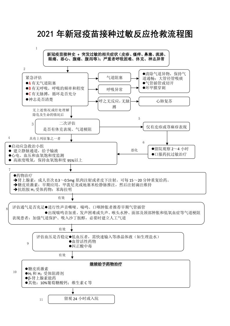 2021年新冠疫苗接种过敏反应抢救流程图