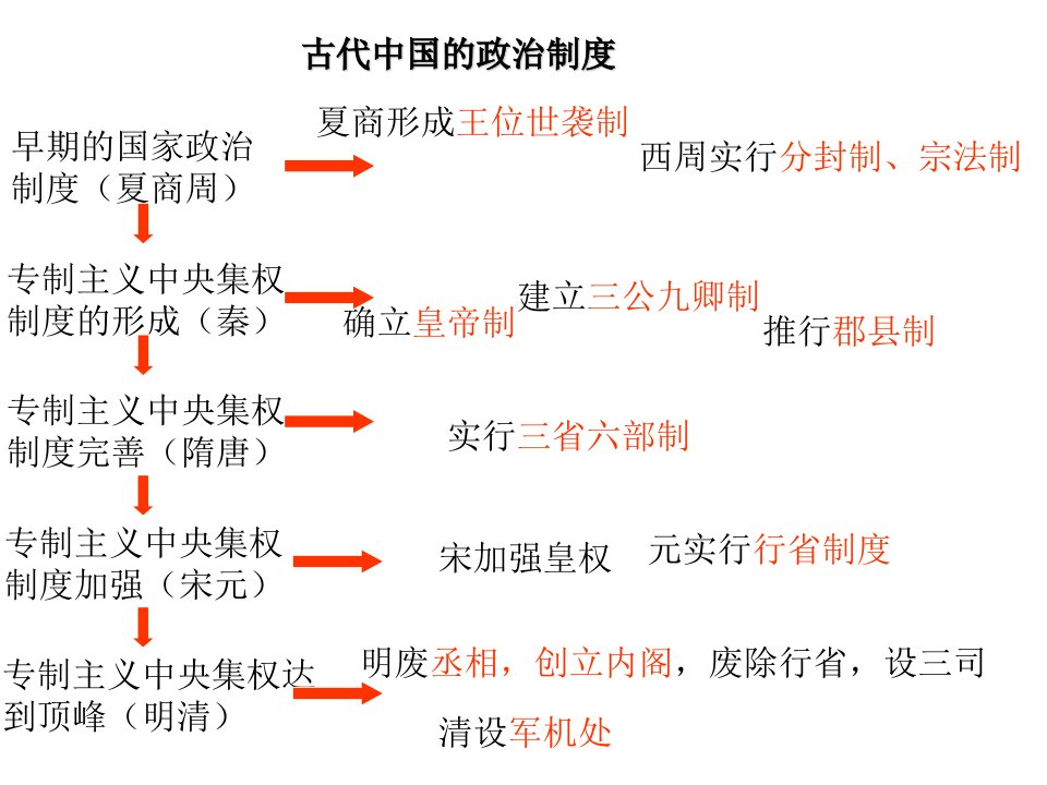 高一必修一历史一第单元复习