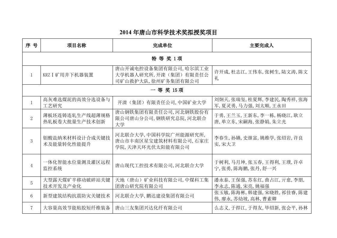 2014年唐山市科学技术奖授奖项目