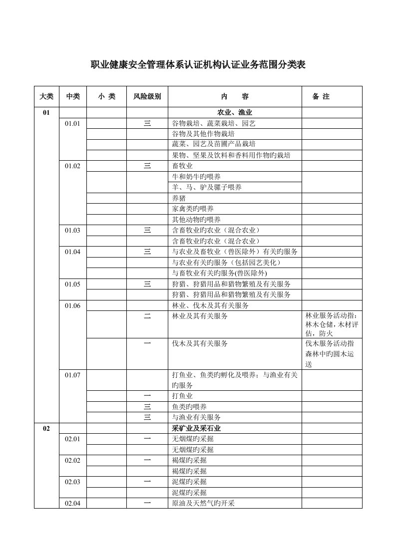 职业健康安全管理体系认证机构认证业务范围分类表