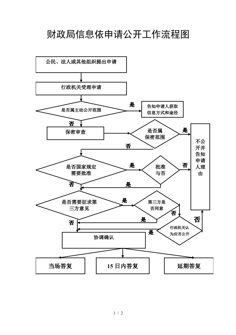 财政局信息依申请公开工作流程图