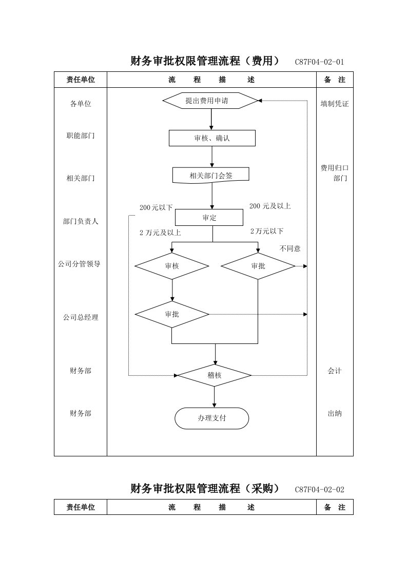 财务审批权限管理流程(费用)