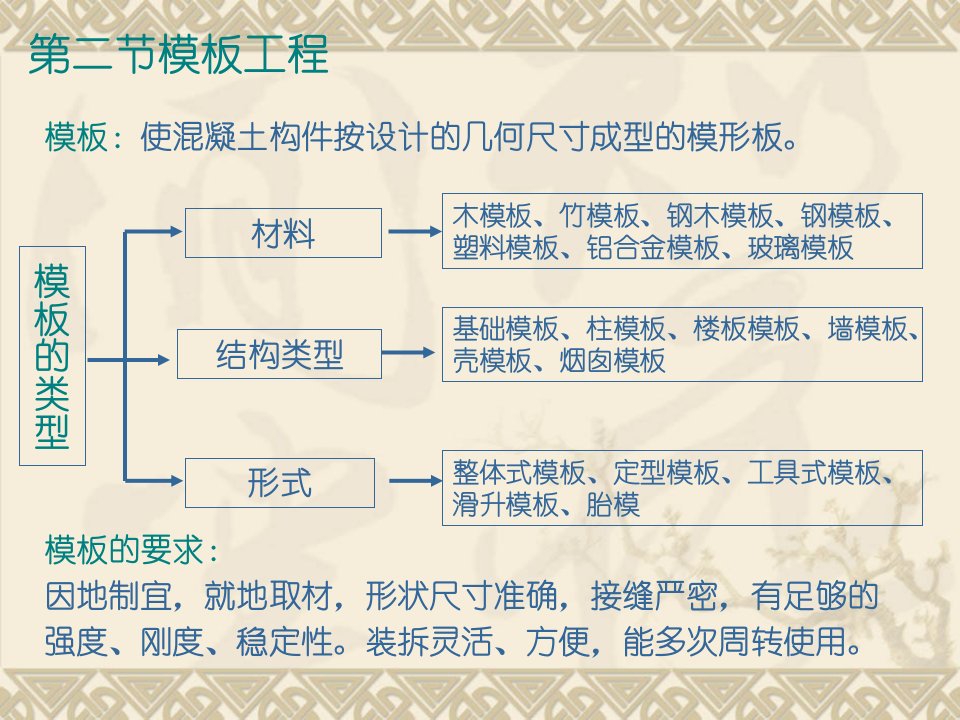 模板工程教学课件PPT