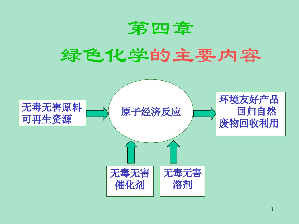 绿色化学-第四章课件