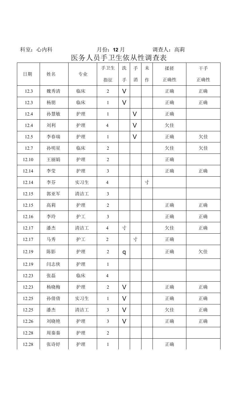 医务人员手卫生依从性调查表