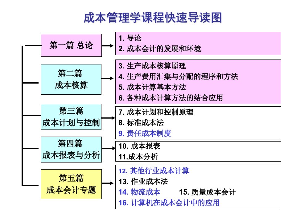 第八章标准成本法