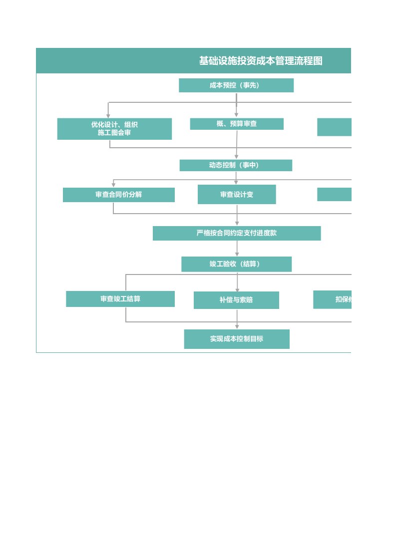 企业管理-基础设施投资成本管理流程图