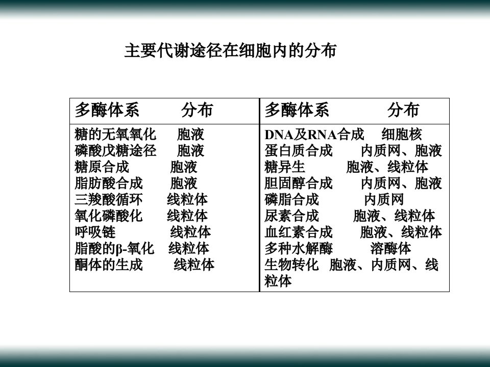 生物化学前十章复习