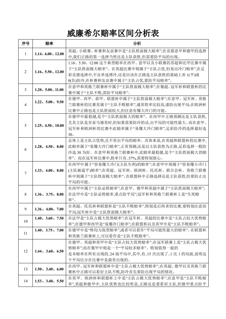 威廉希尔赔率分析表