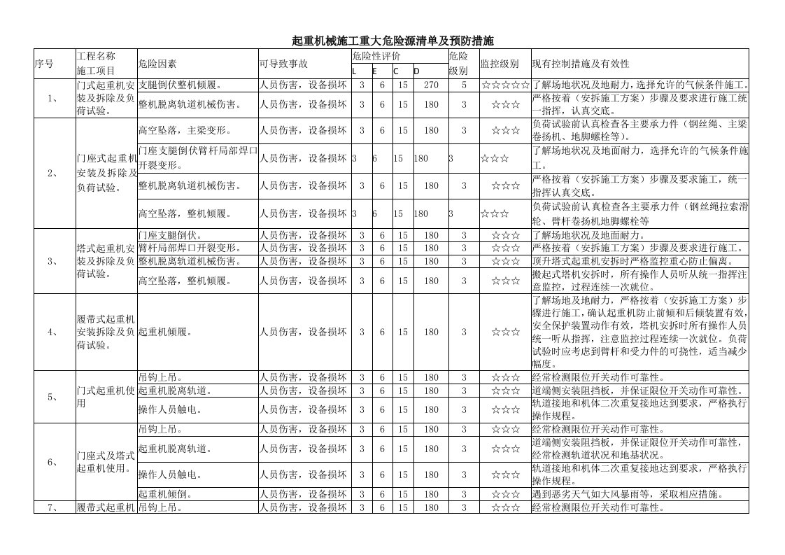 起重机械施工重大危险源清单及预防措施