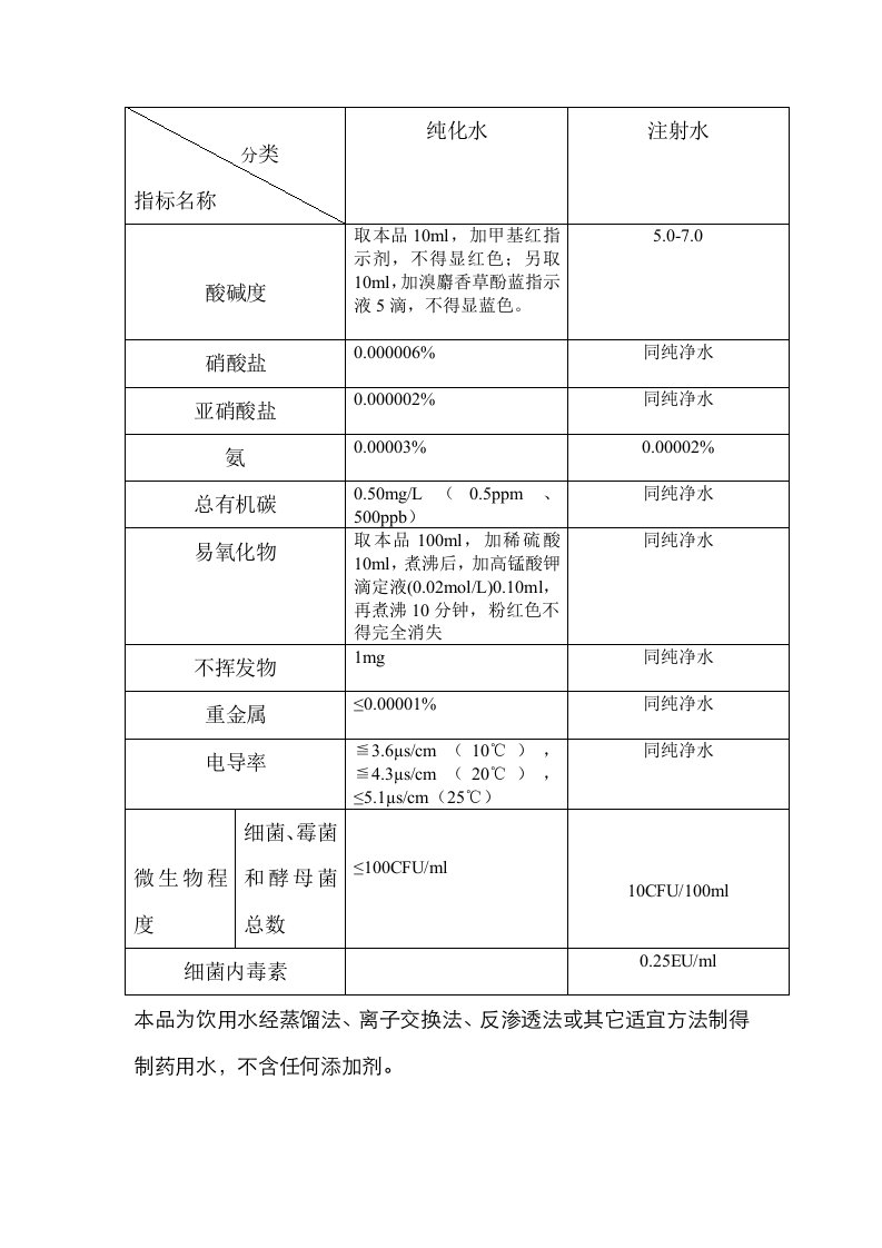 2021年药典纯化水注射水检验标准