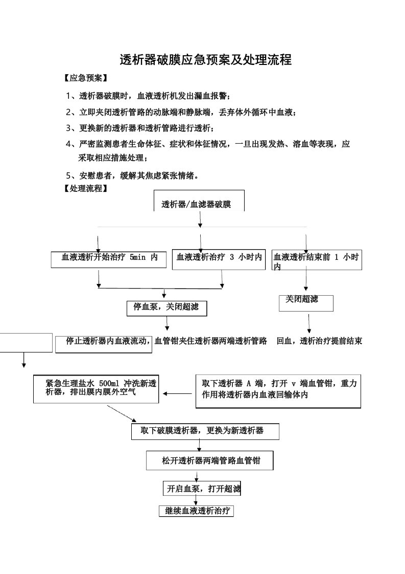 透析器破膜应急预案及处理流程