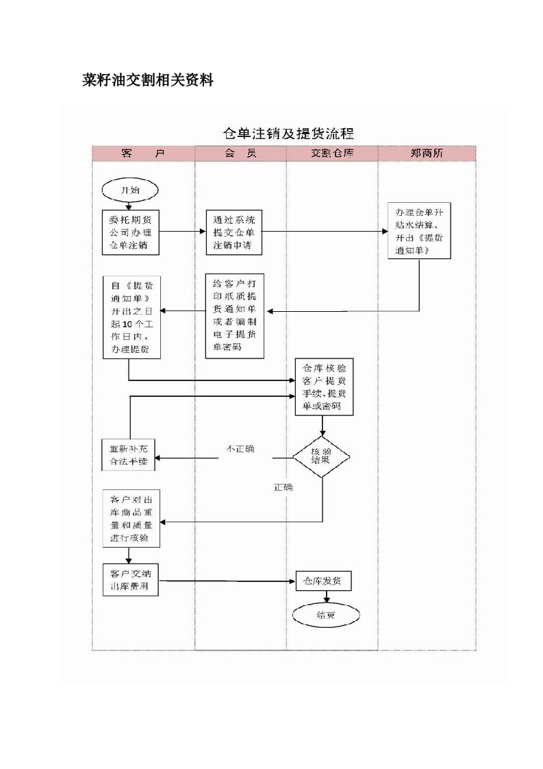 菜籽油交割相关资料