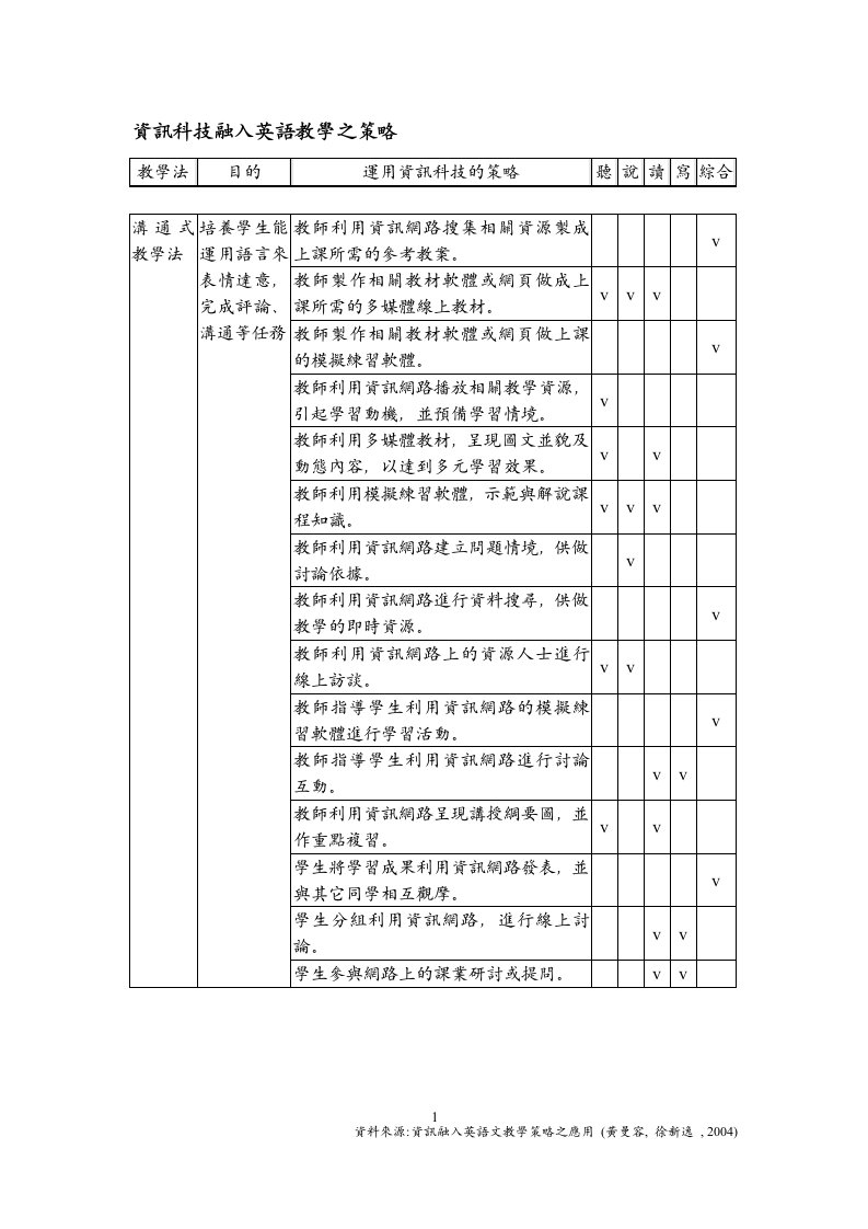 资讯科技融入英语教学之策略