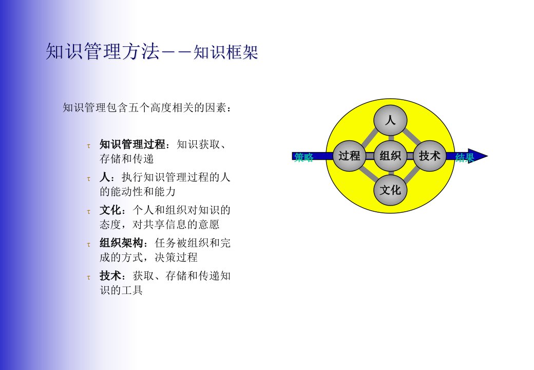 安达信知识管理框架