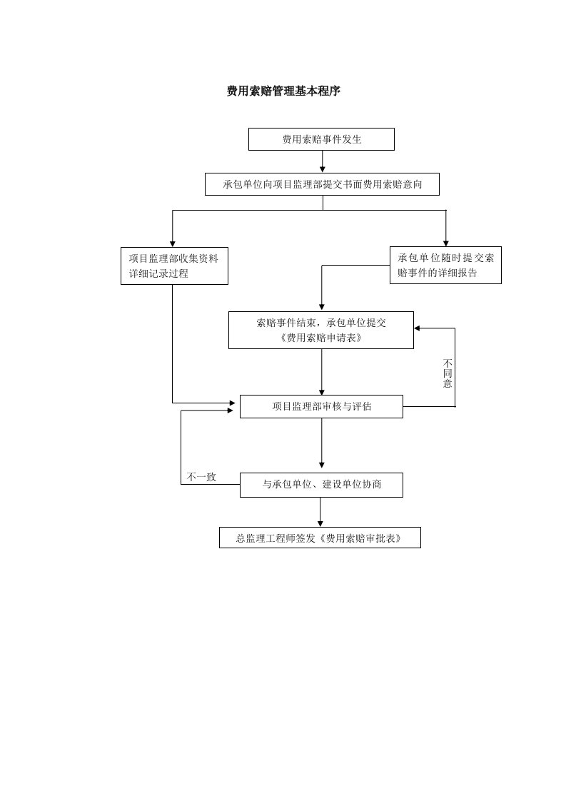 流程管理-033合同管理流程费用索赔管理基本程序