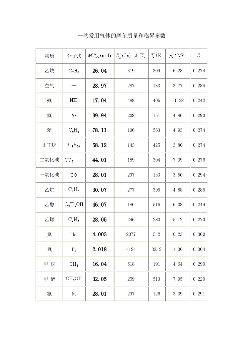 常用气体的摩尔质量和临界参数