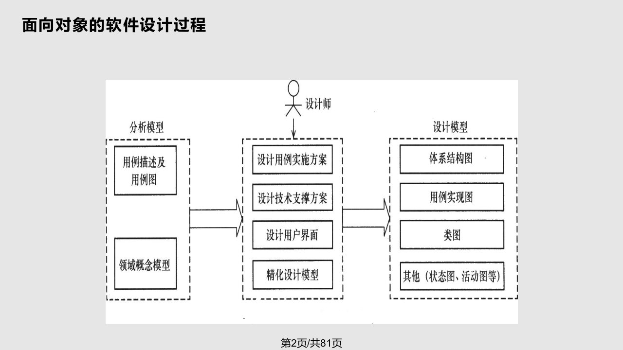 面向对象设计