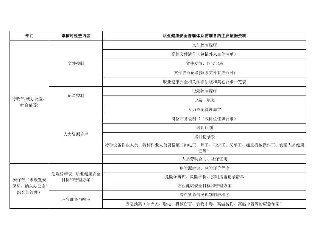 职业健康安全管理体系认证所需的主要证据资料一览表