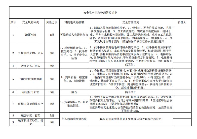 安全生产风险分级管控清单