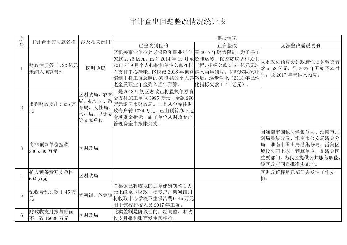 审计查出问题整改情况统计表