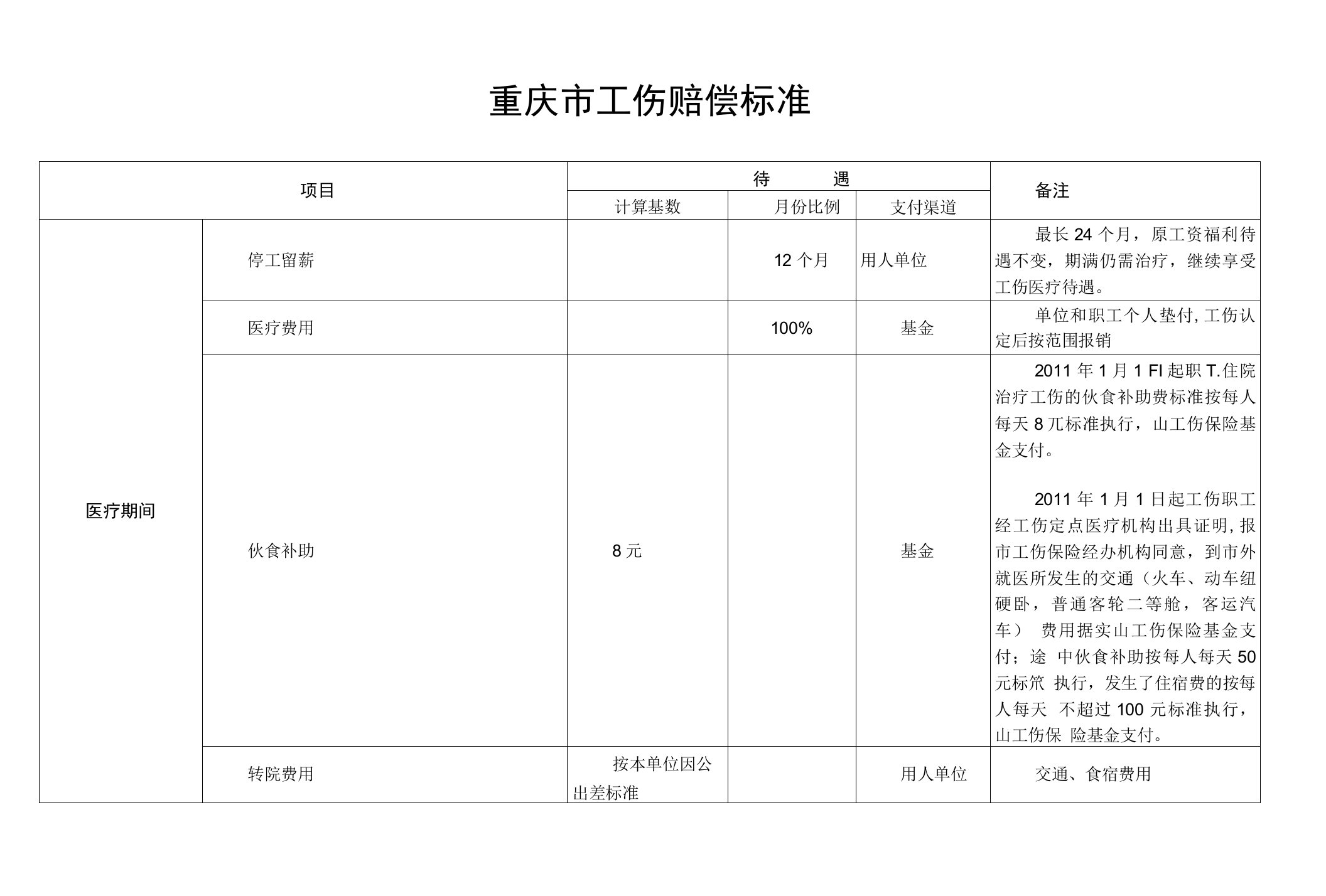 重庆市工伤赔偿标准