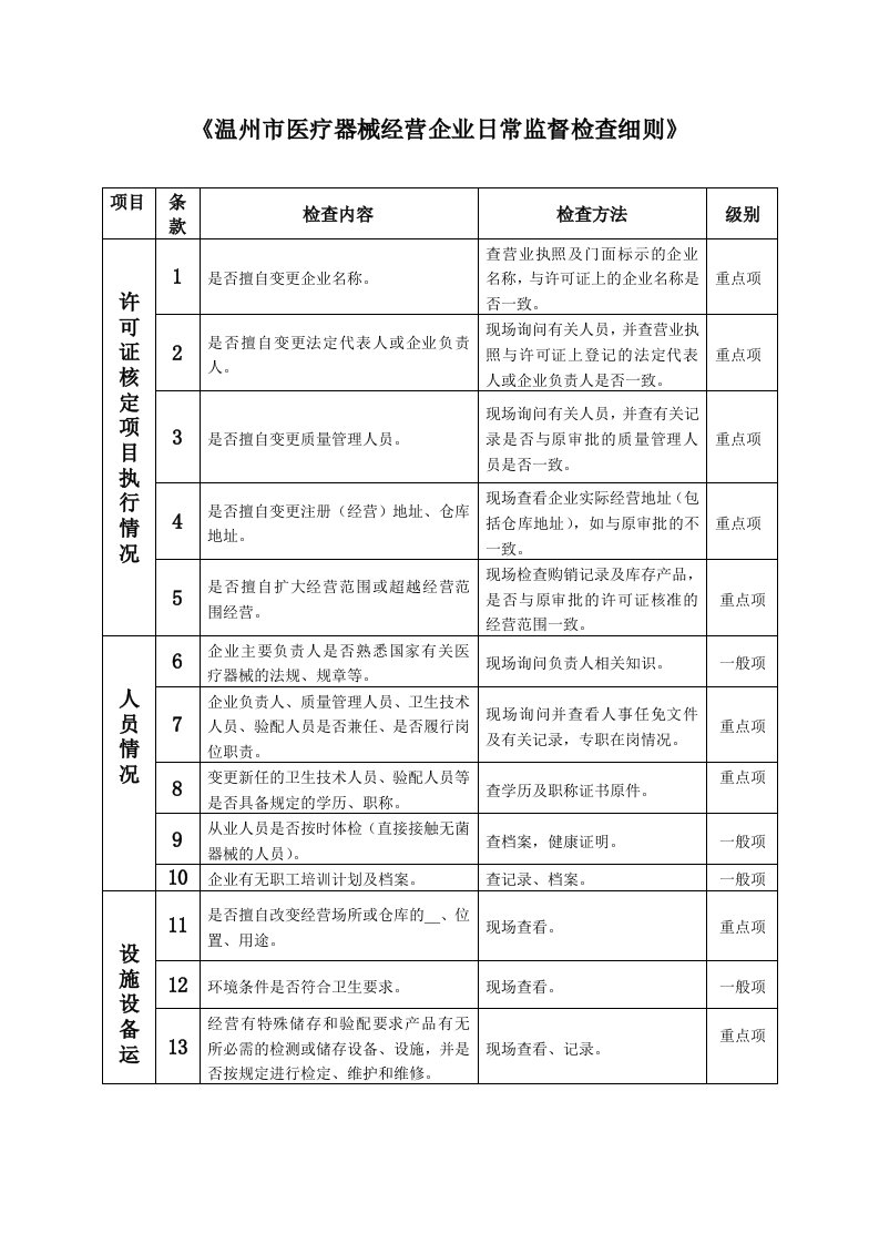 《温州市医疗器械经营企业日常监督检查细则》